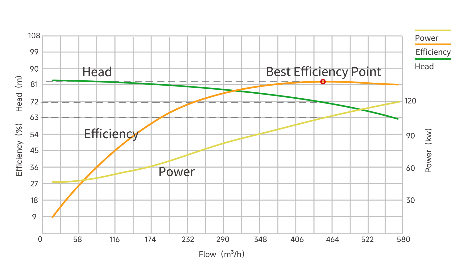 Pump performance curve illustrating Q-H curve, efficiency curve, and shaft power for chemicalt