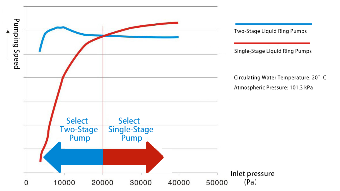 Single-Stage vs. Two-Stage Liquid Ring Pumps